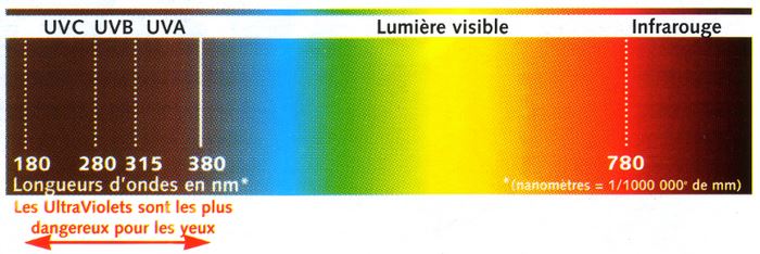 Mutualité Française Grand Sud Les Opticiens Mutualistes Schéma uv